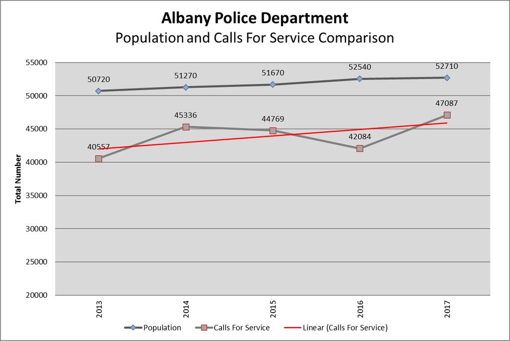 April 4, 2017, the Albany Police Department implemented a new Computer Aided Dispatch (CAD) and Records Management System (RMS).