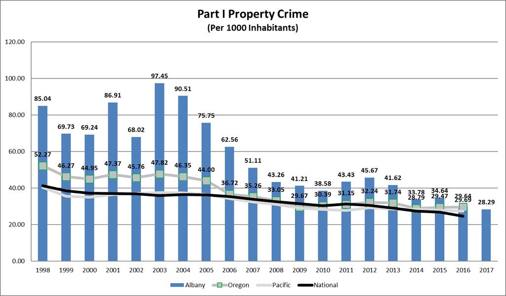 Albany Part I Property Crime Rate per 1,000 compared to Oregon Part I Property Crime Rate per 1,000. 2012 2013 2014 2015 2016 41.66% 31.13% 17.34% 17.55% 0.