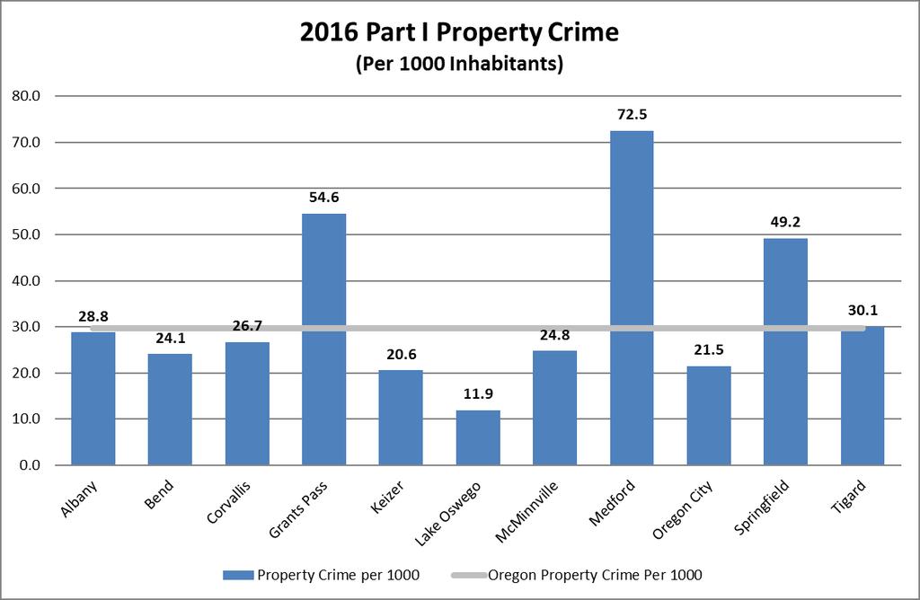 The chart above shows overall Part I Crime per 1,000 inhabitants. In 2016, Albany reported a total of 1,604 Part I Crimes for a rate of 30.
