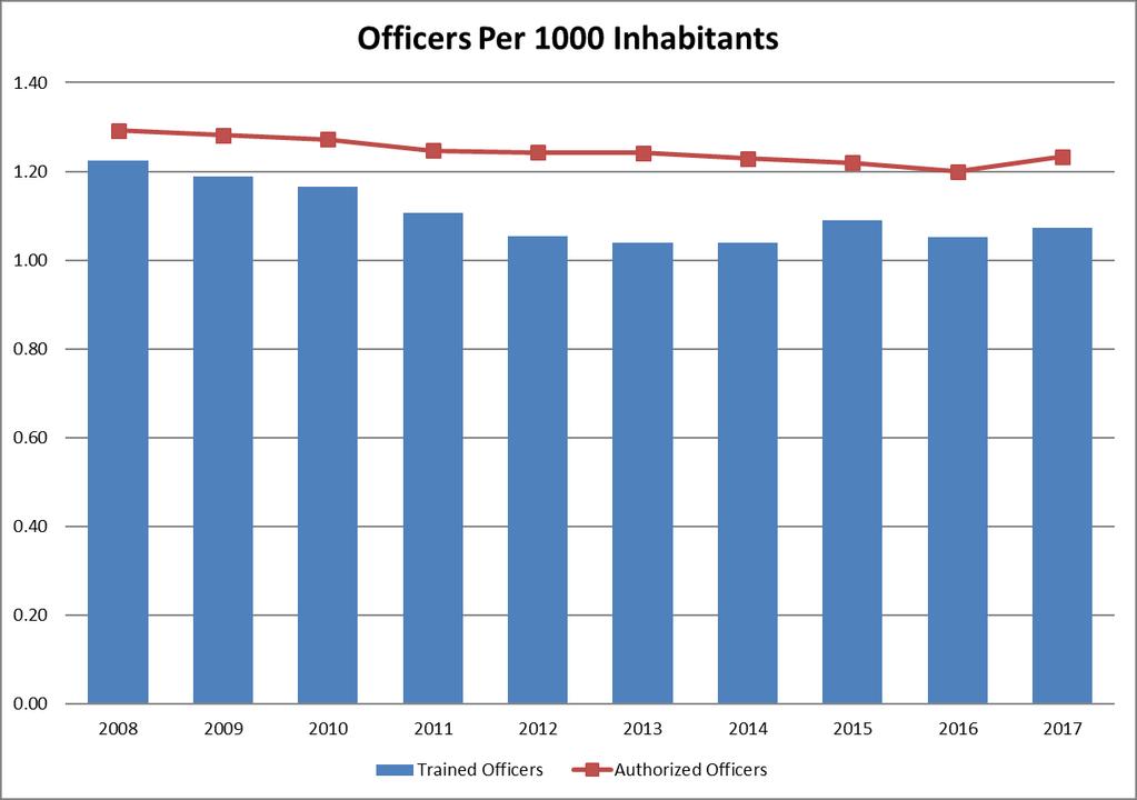3. Officer Levels. Albany currently has 1.23 funded sworn officer positions for every 1,000 inhabitants. Funded positions do not always show a true picture of officer staffing.