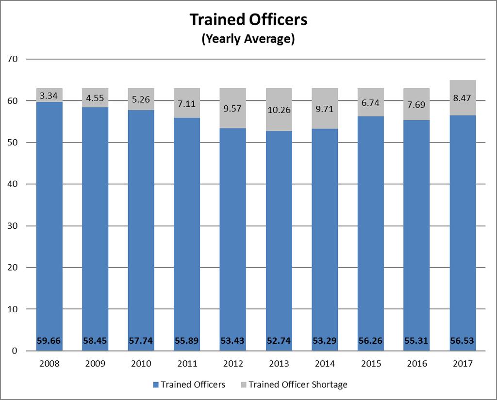 In 2017, Albany had a 23.8 Part I Crimes to Officer Rate based on funded positions. This rate increases to 27.4 Part I Crimes when using trained officer numbers.