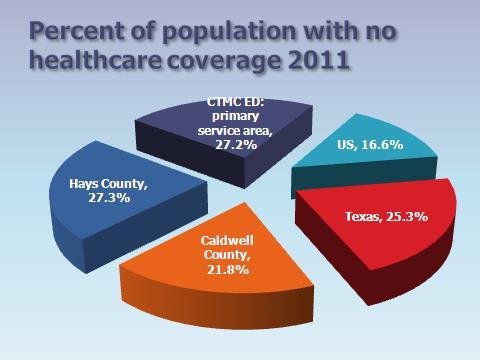 Priority 1: Accessing the right level of care, in the right setting, at the right time: rate of uninsured; As noted earlier, Hays County was the fastest growing county in central Texas between 2000