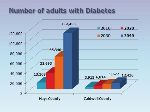 Expected population growth over the next several years is expected to exacerbate the prevalence of diabetes and associated complications, and consequently, the need for health care services and