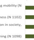 through learning mobility (69% of respondents see this challenge as very