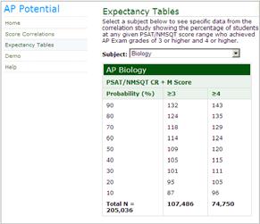 AP Potential Expectancy Tables AP Potential Select PSAT/NMSQT Administration Year Expectancy Tables