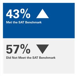 4% of Hispanic SAT takers met the benchmark 33.