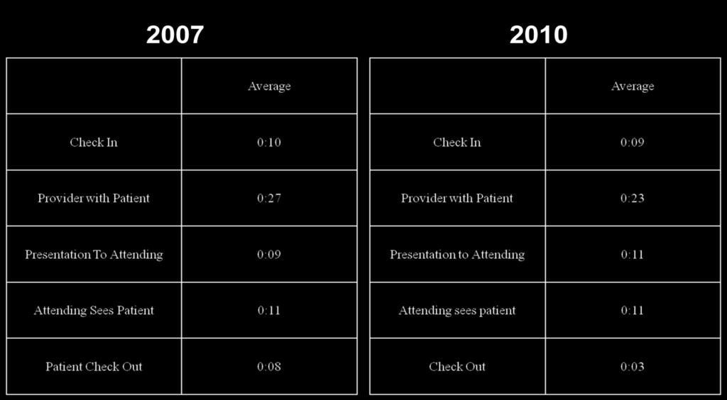 Table 2: Service Time Comparison for Return Patient The table shows the service time comparison for return patients between 2007 and 2010.