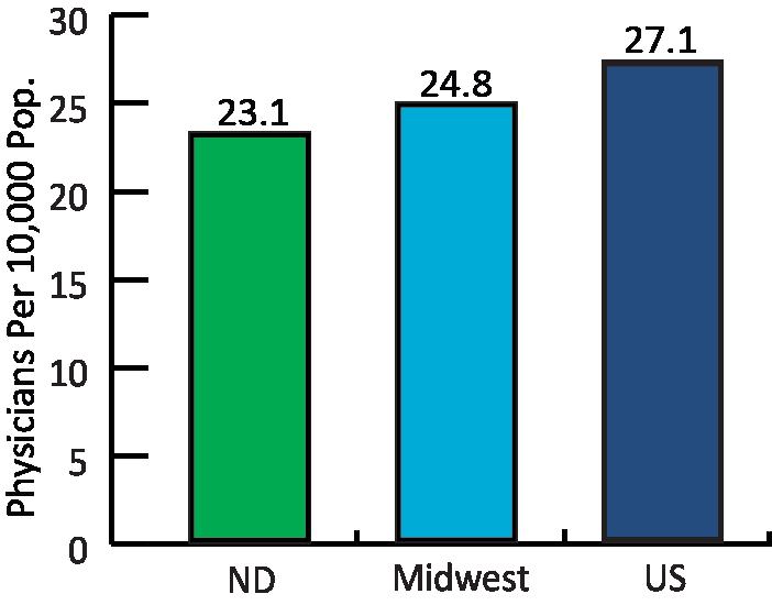 Fig 44 29 Table 10 ND Midwest US Office 17.0 17.9 18.