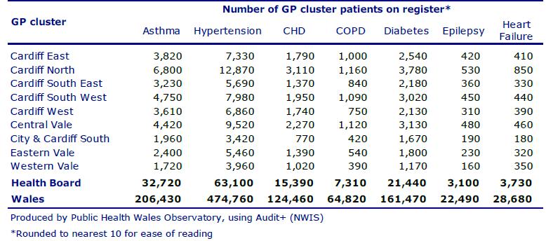 Table 2 Age-standardised % of patients on selected chronic conditions registers, Cardiff & Vale UHB, 2012 Table 3 Number of patients on selected chronic condition registers, GP clusters in Cardiff