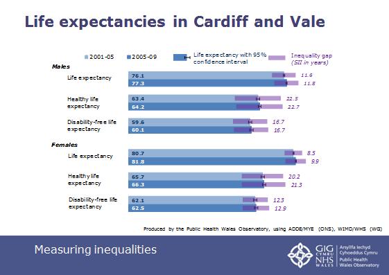 there are substantial gaps in life expectancy between people living in the most and least deprived areas of the UHB area.