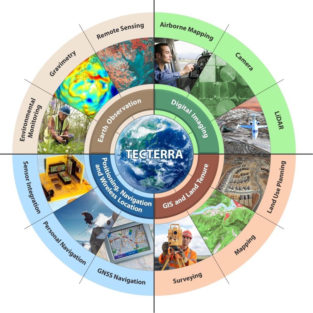 TECTERRA s Commercialization Focus TECTERRA enables the development of IRM technology solutions that contribute added value to resource sectors, including: