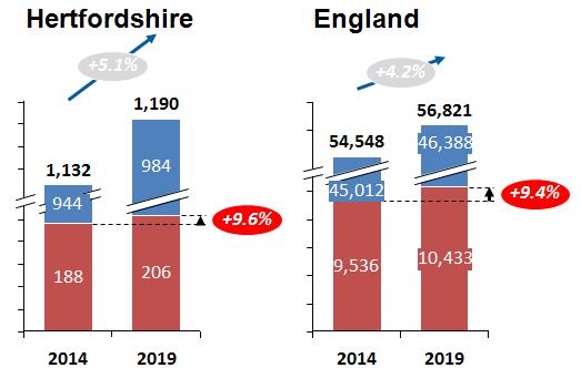 9.2.2 With the population growth taking place across London directly correlated with healthcare needs, healthcare activity is expected to increase and to change (Figures 5 and 6) Figure 5, Population