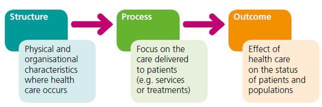 Donabedian model for quality of care The current challenge therefore, is to define outcomes that matter to the patients they apply to and that cover the full cycle of care for a condition or an