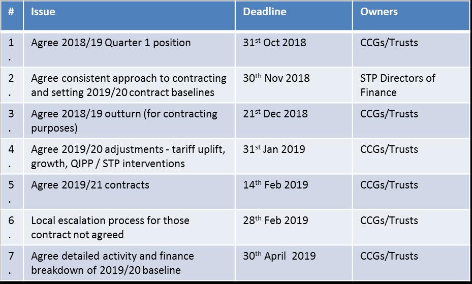 The contract round will have to account for the following: Lessons learned from the 2018/19 contracting and planning round.