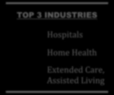 6%) followed by nursing homes, extended care, or assisted living facilities (5.0%). Ambulatory care is also a relatively common employment setting for RNs (4.7%).