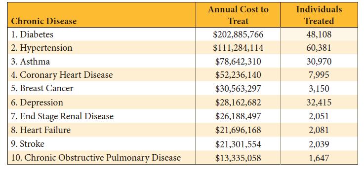 Utah s cost burden of uncontrolled high blood pressure Most Expensive Chronic Diseases $435,000,000