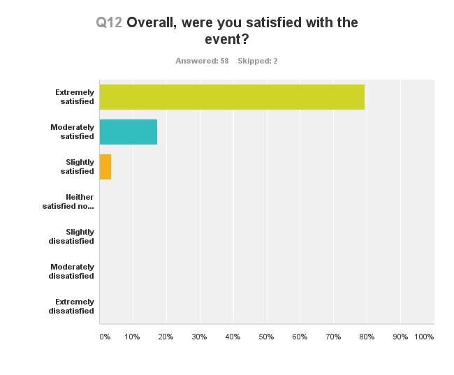 An after action survey of the volunteers showed that the event was well received and that 79% of those that participated in the survey (58 respondents) were extremely satisfied with the activation.