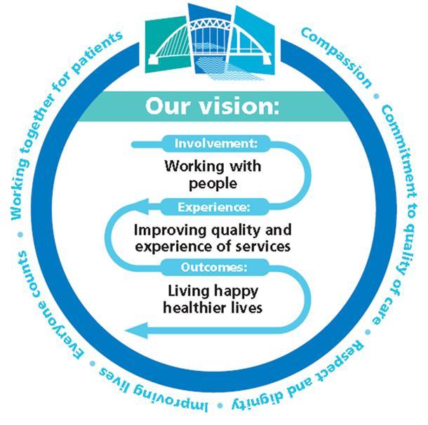 2. Our Vision Our 5 year Health and Social care system vision requires new Models of Care delivery across Care Settings underpinned by sustainable, value-based, Personcentred Co-ordinated Care