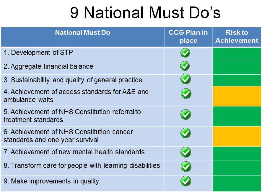 3. The Nine National Must Do s We have assessed our current position in respect of the nine national must do s, outlined by NHS England for 2016/17,