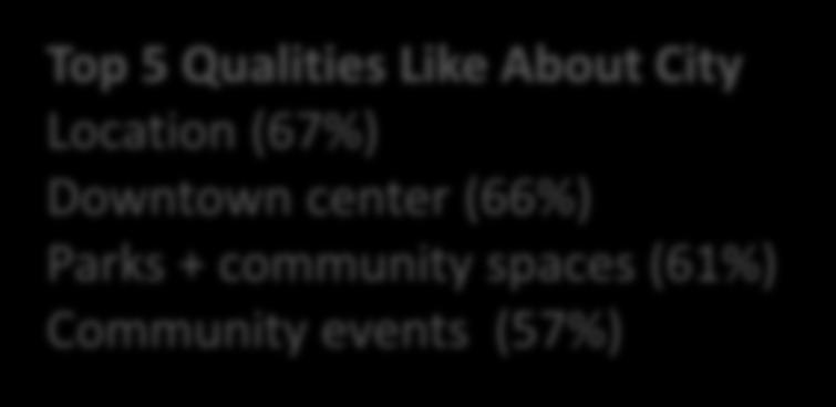 Community Survey Results Snapshot Top 5 Qualities Like About City Location (67%) Downtown