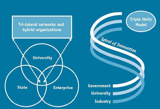 The triple helix provides a flexible framework to to achieve the common goal of knowledge-based economic and social development It is very important to achieve partnership between universities and
