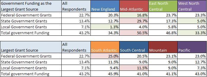 0% of respondents in any census division, with the exception of corporate grants in the New England census division (15.2%).