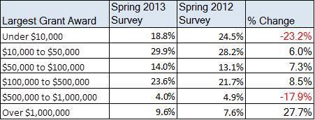7 All respondent organizations that received grant awards of $50,000 or more increased by 8.5% (51.3% of organizations in the spring 2013 report versus 47.