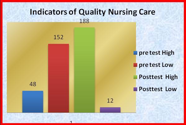 Hence it is clear from above data that use of nursing process makes the nursing care more effective and quality indicators of care improved very much. Calculated t-value = 1.456 The Table.