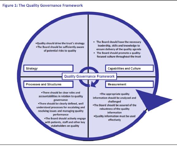 Progress against the Quality Governance Framework 1. Purpose 1.1. To provide an update on the Trust s estimated position with respect to the Monitor Quality Governance Framework (QGF). 2.