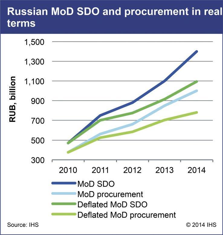 Russian MoD SDO and procurement in real terms. (IHS) 1526353 Corruption in arms procurement, meanwhile, is a heavier burden on the MoD's SDO and the SAP.