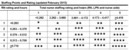using the most recent MDS assessment for current residents of the nursing home on the last day of the quarter closest to the date of the most recent standard survey RUG III-53 grouper Contains 15