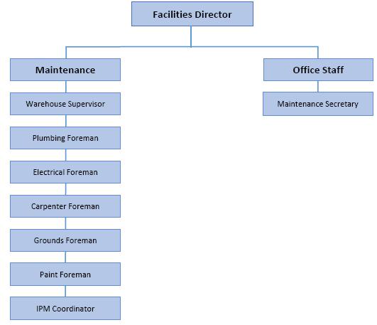 III. Facilities Organization and Staffing Responsibilities A. Facilities Organization Chart B. Staffing Responsibilities 1.