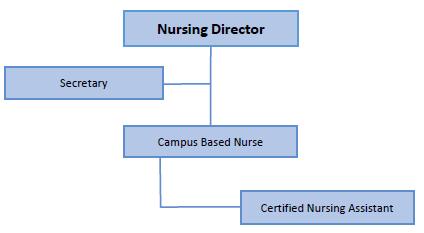 B. Organizational Chart III. IV. Who We Are A. Introduction 1. Our department is made up of Registered Nurses (RN) and Certified Nursing Assistants (CNA).