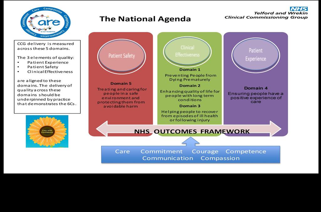 Diagram 1 National Agenda NHS