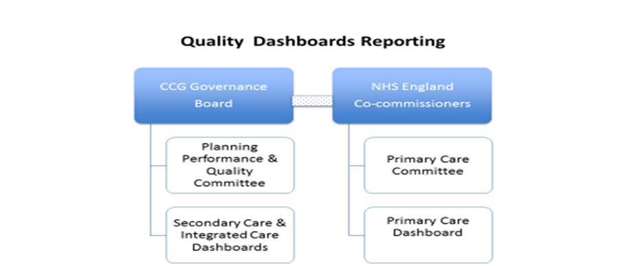 The Quality dashboards are designed in a format that can be flexed and incorporated into joint performance monitoring frameworks as required.