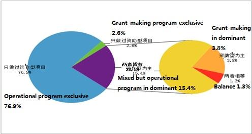 Figure 4: Different types of projects launch fact of environmental foundation In 2012, there are 483 self-operational programs in environmental foundations. Averagely, each foundation has 6.