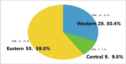 region, 9 in the middle region, and 28 in the western region, respectively make up 59.8%, 9.8% and 30.4%.