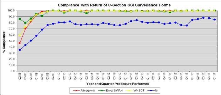 Number of Procedures/ SSI Rate (%) % Compliance with Return of Forms Infection Prevention and Control Annual Report of the Chief Executive HCAI Accountability Forum 2016-2017 (d) Caesarean Section