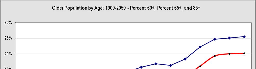U.S. Population Is Aging Sources: Projections for 2010 through 2050 are from: Table 12.