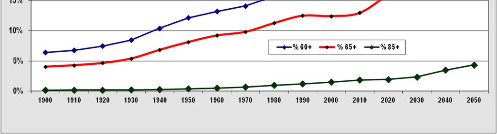 Population by Age and Sex for the United States: 1900 to 2000, Part A. Number, Hobbs, Frank and Nicole Stoops, U.S. Census Bureau, Census 2000 Special Reports, Series CENSR-4, Demographic Trends in the 20th Century, 2002.