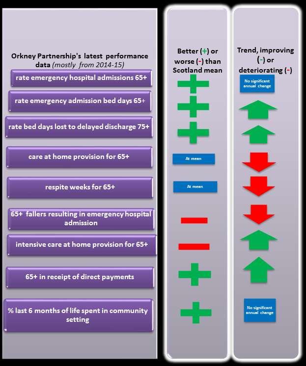 Chart 1 Orkney performance comparison summary The findings from previous inspections of health and of social work services in Orkney have been mixed and have including comments about services