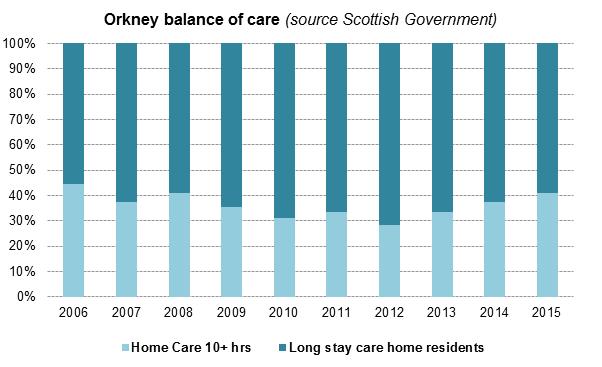 The partnership placed fewer older people permanently in care homes than the Scotland average.