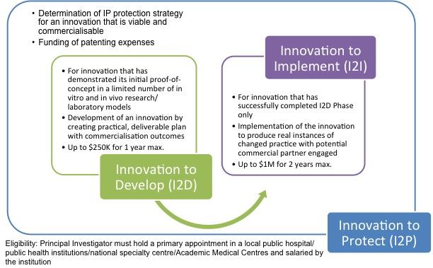National Health Innovation Centre (NHIC) Innovation to Commercialisation (I2C) Grant Request For Proposals (RFP) 1.
