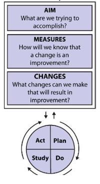 12 Theory: PLAN-DO-STUDY-ACT Small, focused, measured changes can have significant positive impact on your daily processes. It is important to: 1. Plan Develop a plan 2. Do Try it!