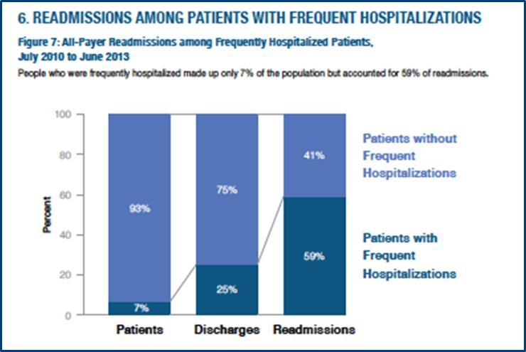 Medicaid Members with 4 or more hospitalizations in 1 year HU Readmission Rate =
