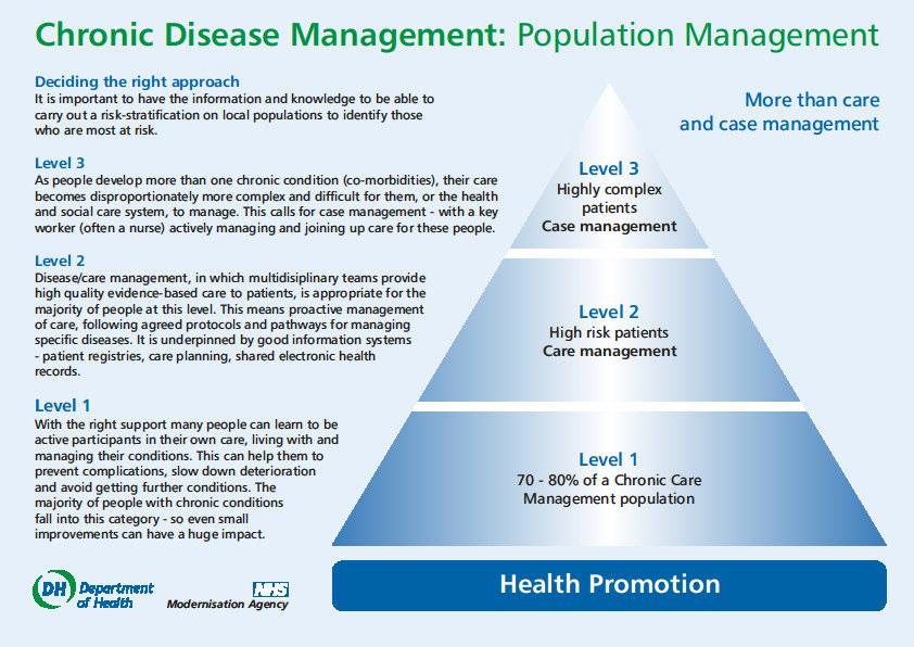 The Kaiser Permanente pyramid conceptualises risk stratified groups of peoples with LTCs.