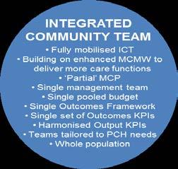 Strategy overview: Developing our MCP components 2017/18 2018/19 2019/20 PHASED OVER 18/19 & 19/20 COMMISSIONER & CONTRACT HOLDER MCMW 24 x MCMW GP Contracts (Wave 1 & 2) 20 x MCMW GP Contracts (Wave