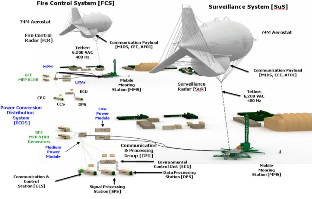 The Joint Land Attack Cruise Missile Defense Elevated Netted Sensor System (JLENS). (Illustration provided by Anthony W. Allen) ued for intelligence purposes.
