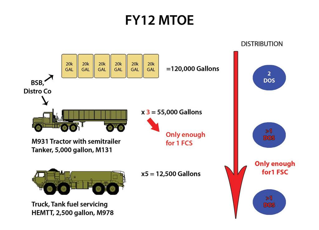 Figure 1: Example of fuel distribution on FY2010 MTOE Figure 2- Example of fuel distribution under FY2012 MTOE can easily exceed the BSB s authorized logistical capacity, thus creating a potential