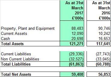 Balance sheet Improved closing cash position of 20.7m, an increase in cash of 4m on prior year 2.